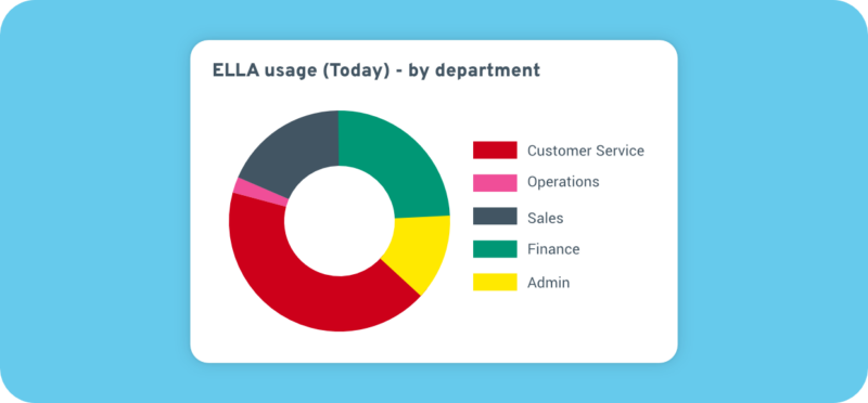 ELLA usage (Today) - by department 