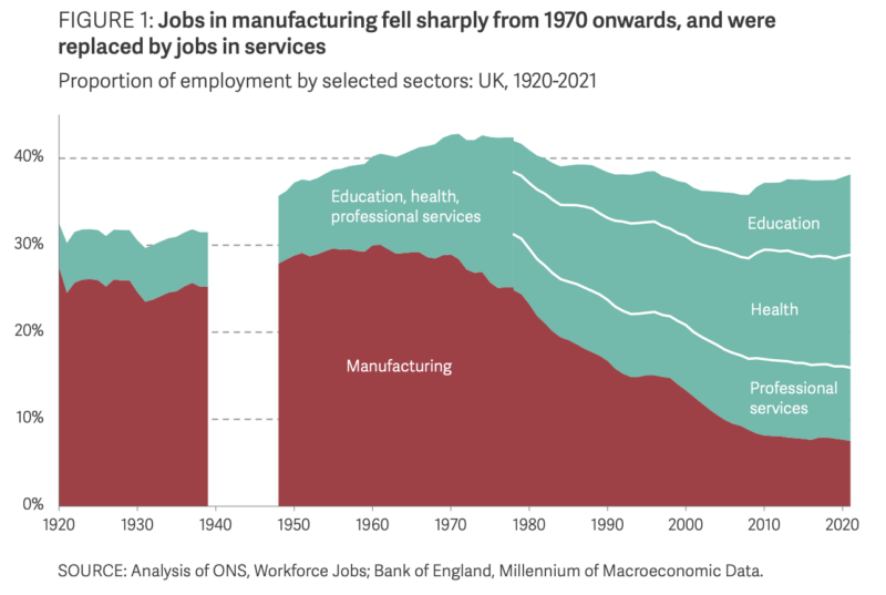 Figure 1: Jobs in manufacturing fell sharply from 1970 onwards, and were replaced by jobs in services 